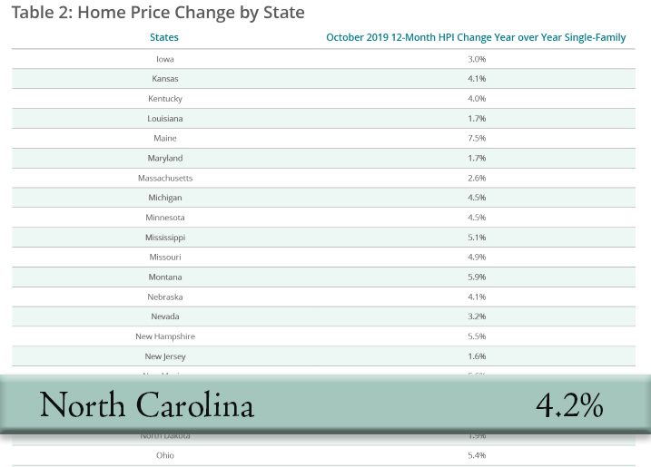 Home Price Change by State-2019