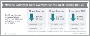 Mortgage Rate Averages for Week Ending Oct 22, 2020
